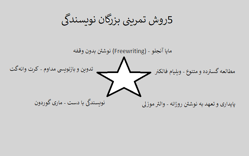 5روش تمرینی بزرگان نویسندگی کدام است؟