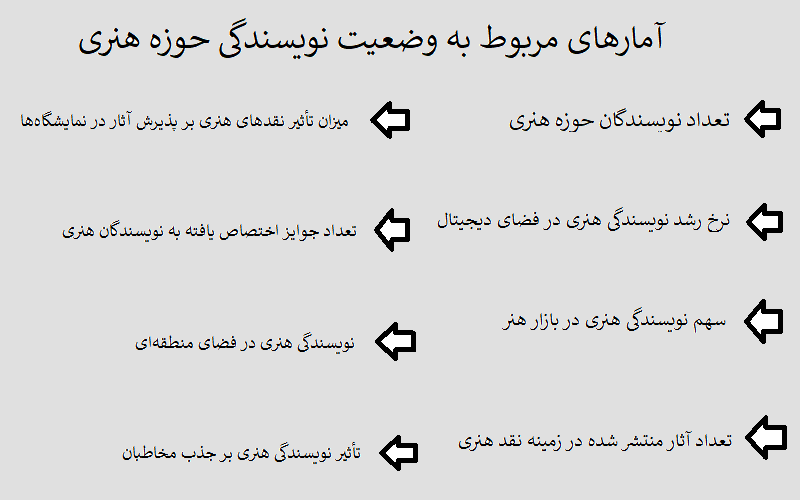 آمارهای مربوط به وضعیت نویسندگی حوزه هنری