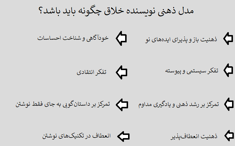 مدل ذهنی نویسنده خلاق