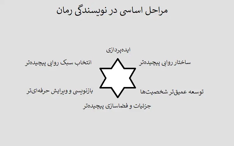 مراحل اساسی در نویسندگی رمان چیست؟