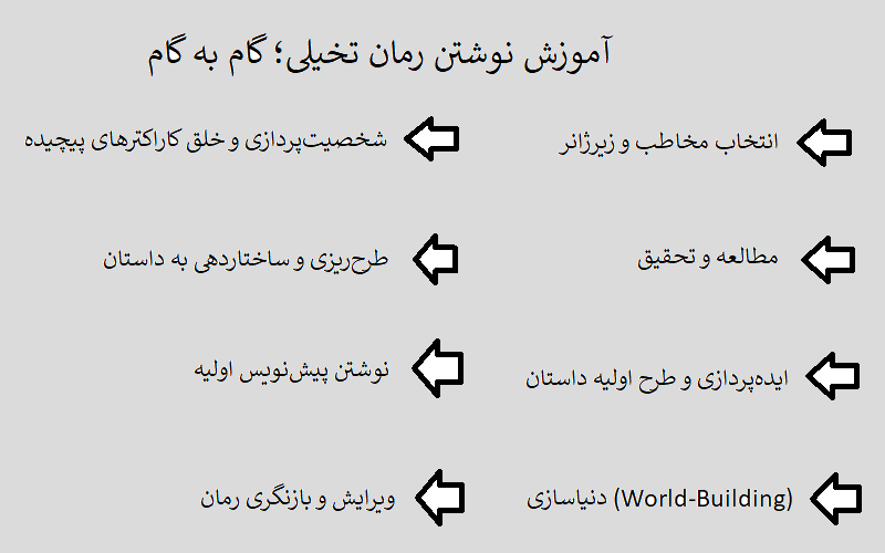 آموزش تخصصی نوشتن رمان تخیلی؛ گام به گام