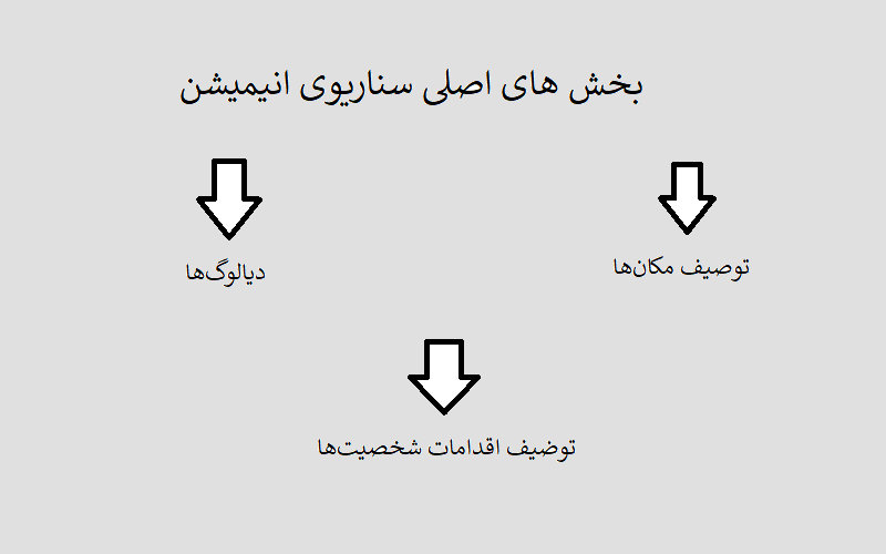 بخش های اصلی سناریوی انیمیشن